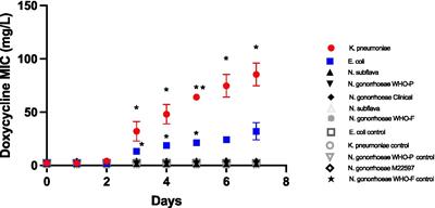 Doxycycline PEP can induce doxycycline resistance in Klebsiella pneumoniae in a Galleria mellonella model of PEP